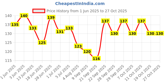 flipkart.com medigrip Adhesive Band Aid (Pack of 100) Square First Aid Tape medigrip Price History Graph from 1 Jun 2025 to 27 Oct 2025