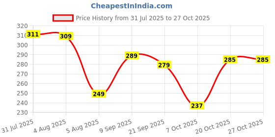 flipkart.com medigrip Adhesive Band Aid (Pack of 200) Square First Aid Tape medigrip Price History Graph from 31 Jul 2025 to 27 Oct 2025