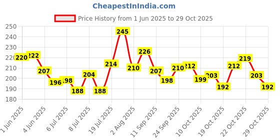 flipkart.com easyaid ADHESIVE BANDAGE 10/4 Crepe Bandage easyaid Price History Graph from 1 Jun 2025 to 29 Oct 2025