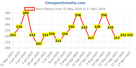 flipkart.com easyaid ADHESIVE BANDAGE 10*4 Non-Sterile Gauge Roll easyaid Price History Graph from 31 May 2025 to 17 Nov 2025
