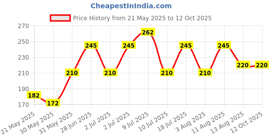flipkart.com aarav co. Adhesive Chain Lube 500ML Chain Oil aarav co. Price History Graph from 21 May 2025 to 12 Oct 2025