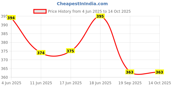 flipkart.com intenzo Adhesive Chain oil Bike/Cycle Provide Chain Running smoothly and efficiently Bicycle Lubricant intenzo Price History Graph from 4 Jun 2025 to 13 Oct 2025