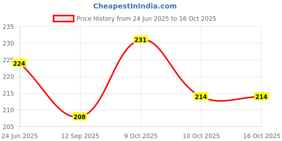 flipkart.com vidhmaan Adhesive Elastic-Bandage(10cm*1m )(Stretched) | Adhesive Bandage Crepe Bandage Crepe Bandage vidhmaan Price History Graph from 24 Jun 2025 to 15 Oct 2025