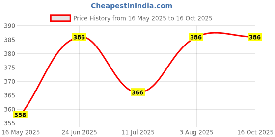 flipkart.com digsmorden Adhesive Floating Shelves Wall Shelf for Kitchen Bathroom Entryway Stand Holder 32.5cm Shelf Bracket digsmorden Price History Graph from 16 May 2025 to 16 Oct 2025