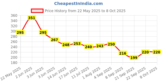 flipkart.com mr craft ADHESIVE GLOSSY Unruled A4 120 gsm Photo Paper mr craft Price History Graph from 22 May 2025 to 8 Oct 2025