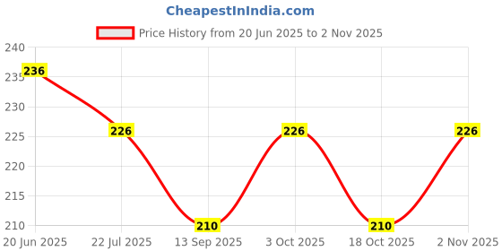 flipkart.com gaurinandan Adhesive Glue With Brush,Transparent Waterproof Crack Seal Glue For Roof Leakage Glue gaurinandan Price History Graph from 20 Jun 2025 to 2 Nov 2025