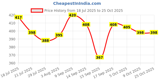 flipkart.com jialto by jialto Adhesive Hook Heavy Duty Wall Hook Waterproof Stainless Steel Bathroom Hook-4Pcs SILVER Towel Holder jialto by jialto Price History Graph from 18 Jul 2025 to 25 Oct 2025