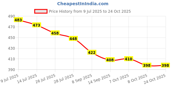 flipkart.com jialto Adhesive Hook Heavy Duty Waterproof Stainless Steel Bathroom Wall Hook - 4 Pcs SILVER Towel Holder jialto Price History Graph from 9 Jul 2025 to 23 Oct 2025