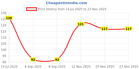 flipkart.com shalvi Adhesive Hook Multi Power Plugs Socket Holder|Waterproof Wall Hook for Kitchen Hook 10 shalvi Price History Graph from 14 Jul 2025 to 22 Nov 2025