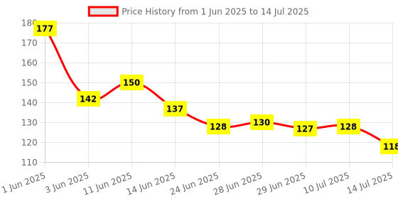 flipkart.com steffan Adhesive Hooks, Detachable Self Adhesive Wall Screw Hooks Hook 20 steffan Price History Graph from 1 Jun 2025 to 14 Jul 2025