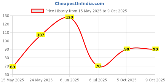 flipkart.com xbey Adhesive Hooks, Detachable Self Adhesive Wall Screw Hooks, Punch-Free Hook 6 xbey Price History Graph from 15 May 2025 to 9 Oct 2025