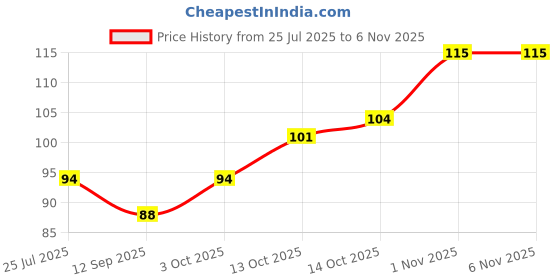 flipkart.com canway Adhesive Hooks for Wall Heavy Duty, Wall Hook for Bedroom, Bathroom Hangings Hook 10 canway Price History Graph from 25 Jul 2025 to 3 Nov 2025
