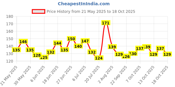 flipkart.com shalvi Adhesive Hooks for Wall, Sticky Wall Hook for Hangers,Bathroom hangings Hook 50 shalvi Price History Graph from 21 May 2025 to 18 Oct 2025