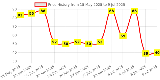 flipkart.com shalvi Adhesive Hooks for Wall, Sticky Wall Hook for Hangers,Bedroom,Bathroom hangings Hook 10 shalvi Price History Graph from 15 May 2025 to 9 Jul 2025