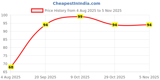 flipkart.com shalvi Adhesive Hooks for Wall, Sticky Wall Hook for Hangers,Bedroom,Bathroom hangings Hook 20 shalvi Price History Graph from 4 Aug 2025 to 4 Nov 2025