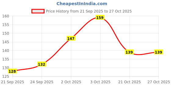 flipkart.com adl passion Adhesive Hooks for Wall, Sticky Wall Hook for Hangers,Bedroom,Bathroom hangings Hook 50 adl passion Price History Graph from 21 Sep 2025 to 27 Oct 2025