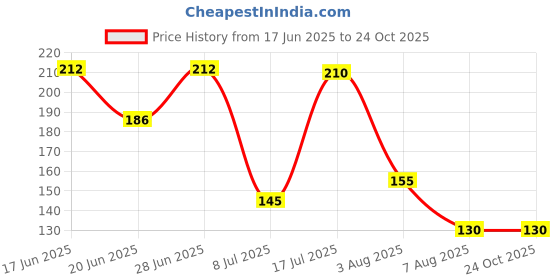 flipkart.com busaji enterprise Adhesive L-Shape Corner Shelf/ Rack/ Storage Organizer for Bathroom & Kitchen... Iron Wall Shelf busaji enterprise Price History Graph from 17 Jun 2025 to 24 Oct 2025