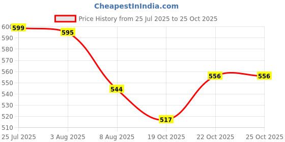 flipkart.com hitech sales adhesive mirror for wall ontiles bathroom bedroom livingroom plastic wall mirror Bathroom Mirror hitech sales Price History Graph from 25 Jul 2025 to 24 Oct 2025