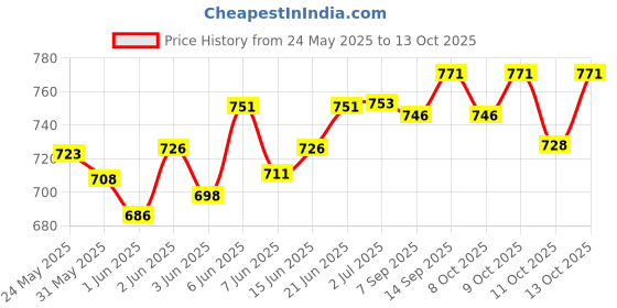 flipkart.com bao health ADHESIVE REMOVER SPRAY 50 ML (60415) Hydrocolloid Medical Dressing bao health Price History Graph from 24 May 2025 to 13 Oct 2025