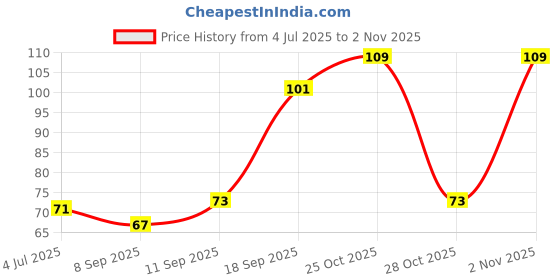 flipkart.com kronic Adhesive Sticker Multi-Purpose Kitchen Bathroom Strong, Heavy Duty Sticky Hooks Hook 6 kronic Price History Graph from 4 Jul 2025 to 2 Nov 2025
