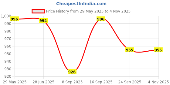 flipkart.com leukoplast Adhesive Tape 2.5cm * 1mt(20 Roll) First Aid Tape leukoplast Price History Graph from 29 May 2025 to 4 Nov 2025