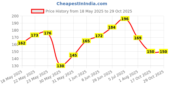 flipkart.com feeling mall Adhesive TAPE 5CM X 5 Meter Aluminium Foil Tape Leakage Repair Waterproof Tape NA (Manual) feeling mall Price History Graph from 18 May 2025 to 29 Oct 2025