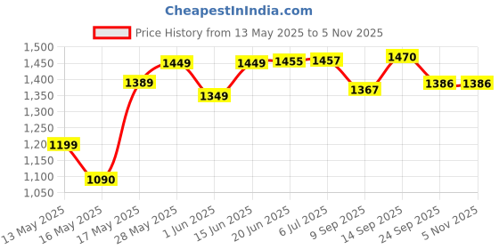flipkart.com leukoplast Adhesive Tape 7.5cm * 5mt (5 Roll) First Aid Tape leukoplast Price History Graph from 13 May 2025 to 5 Nov 2025