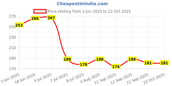 flipkart.com the organiser Adhesive Toilet Paper Holder with Phone Shelf – Wall Mounted, No Drill Required Stainless Steel Toilet Paper Holder the organiser Price History Graph from 3 Jun 2025 to 22 Oct 2025