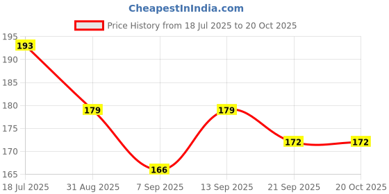flipkart.com the organiser company Adhesive Toilet Paper Holder with Phone Shelf – Wall Mounted, No Drill Required Stainless Steel Toilet Paper Holder the organiser company Price History Graph from 18 Jul 2025 to 20 Oct 2025