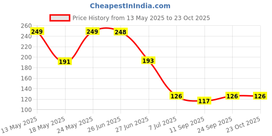 flipkart.com moxstar Adhesive Toilet Paper Stand/Tissue Roll Hanger for Bathroom Iron Toilet Paper Holder moxstar Price History Graph from 13 May 2025 to 23 Oct 2025