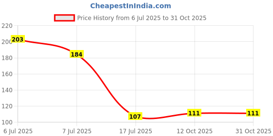 flipkart.com vavsu Adhesive Wall Hook for Coat, Hangers, Office,Kitchen Cooking Utensils Drill Free Hook 10 vavsu Price History Graph from 6 Jul 2025 to 31 Oct 2025