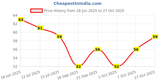 flipkart.com qxore Adhesive Wall Hooks for Nail Free Strong Stainless Steel Grip PINX10.147 Swivel Hook 10 qxore Price History Graph from 18 Jun 2025 to 27 Oct 2025