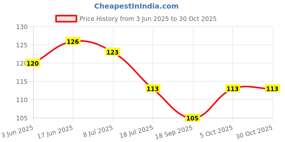 flipkart.com devicezone Adhesive Wall Hooks, Smiley Hooks For Wall Hook 10 devicezone Price History Graph from 3 Jun 2025 to 29 Oct 2025