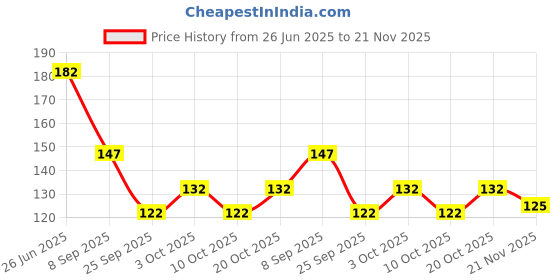 flipkart.com truenook Adhesive Wall Hooks Sticky Heavy Duty Utility Hook Transparent Reusable Hanger Clear, Transparent Towel Holder truenook Price History Graph from 26 Jun 2025 to 21 Nov 2025