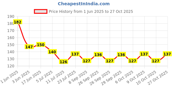 flipkart.com stayway Adhesive Wall Mount Heavy Plastic Cartoon Printed Waterproof Hooks Hook 12 stayway Price History Graph from 1 Jun 2025 to 27 Oct 2025
