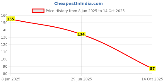 flipkart.com pidilite Adhesives pidilite Price History Graph from 8 Jun 2025 to 14 Oct 2025
