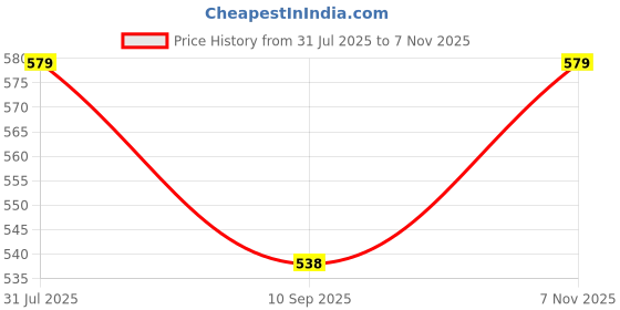 flipkart.com adhigams Baby Nest/Portable Bedding Set, Dino Doodle, Newborn Sleeping Bag adhigams Price History Graph from 31 Jul 2025 to 7 Nov 2025