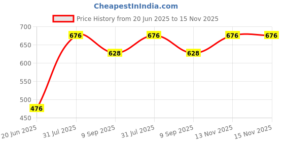 flipkart.com adhigams Baby Nest/Portable Bedding Set, Jungle King, Newborn Sleeping Bag adhigams Price History Graph from 20 Jun 2025 to 15 Nov 2025