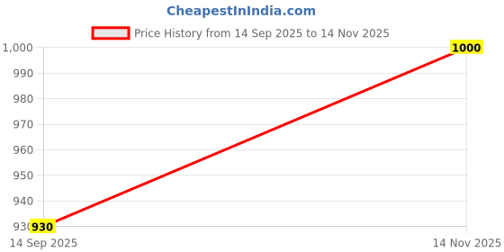 flipkart.com adhigams DREAM STARRY SKY 111 J Sleeping Bag Knitted-Interlock 0-12 M INSIGNIA BLUE Sleeping Bag adhigams Price History Graph from 14 Sep 2025 to 14 Nov 2025