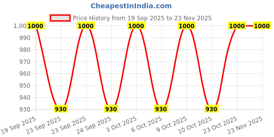 flipkart.com adhigams FLUTTER FORCE 108 H Sleeping Bag Knitted-Interlock 0-12 M FRAGRANT LILAC Sleeping Bag adhigams Price History Graph from 19 Sep 2025 to 22 Nov 2025