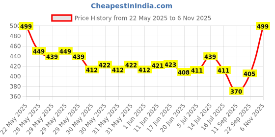 flipkart.com adhira toys 0Portable Karaoke Speaker with Bluetooth and Wireless Mic adhira toys Price History Graph from 22 May 2025 to 6 Nov 2025