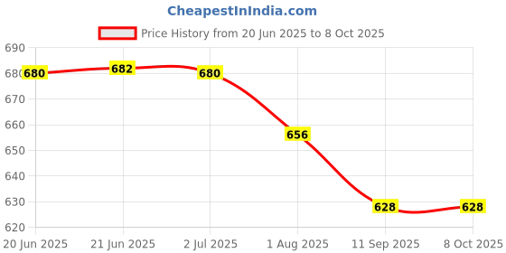 flipkart.com adhira toys 37 Key Piano Keyboard Toy with DC Power Option, Recording and Mic adhira toys Price History Graph from 20 Jun 2025 to 8 Oct 2025