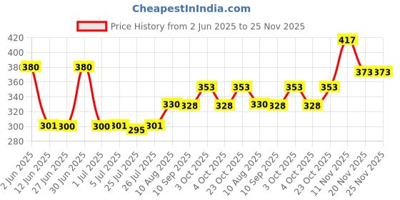 flipkart.com adhira toys 3D Musical Flash Drum with Lights Toys for Kids, Multicolour adhira toys Price History Graph from 2 Jun 2025 to 24 Nov 2025