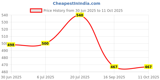 flipkart.com adhira toys Alphabetical and Numerical Learning 2 in 1 Tablet Musical Piano Toy for Kids adhira toys Price History Graph from 30 Jun 2025 to 10 Oct 2025