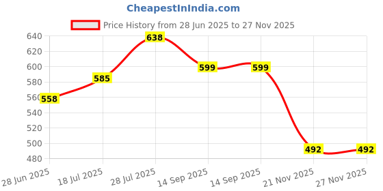 flipkart.com adhira toys Battery Operated Back Flip Jump Run Toy Kid (Jumping Dog) (Cutie Puppy)03 adhira toys Price History Graph from 28 Jun 2025 to 27 Nov 2025