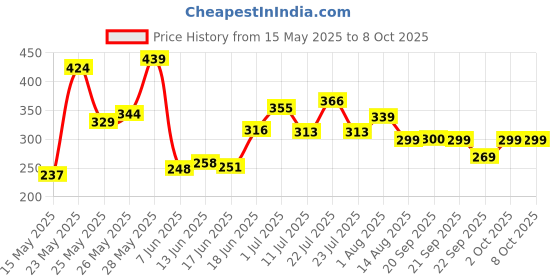 flipkart.com adhira toys Climbing Stairs Dancing Duck Slide Toy with Light and Music - 3 Piece Small Duck adhira toys Price History Graph from 15 May 2025 to 8 Oct 2025