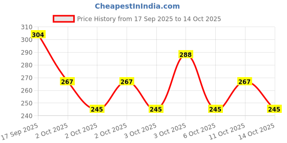 flipkart.com adhira toys Defender Bonnet & Boot Pull-Back Action for Kids Diecast Model adhira toys Price History Graph from 17 Sep 2025 to 14 Oct 2025