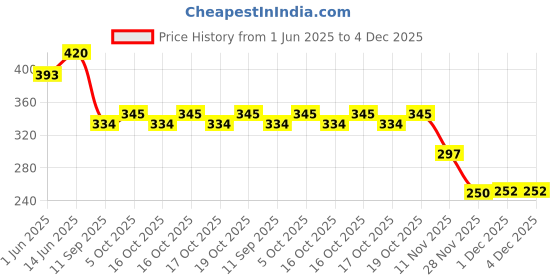 flipkart.com adhira toys Duck Track Set Toys for Kids Climbing Stairs Dancing Duck Slide Toy adhira toys Price History Graph from 1 Jun 2025 to 4 Dec 2025