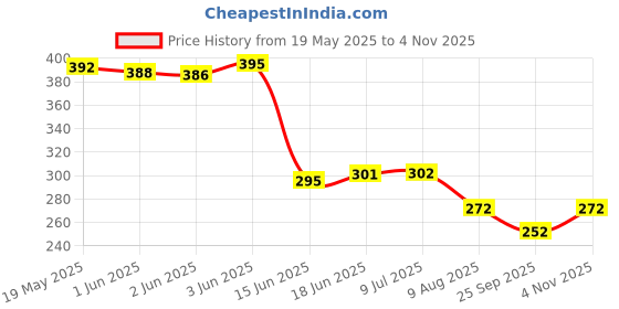 flipkart.com adhira toys Electric Toy Gun with Target Projection Effect and Sound adhira toys Price History Graph from 19 May 2025 to 4 Nov 2025