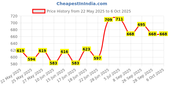flipkart.com adhira toys Model Toy Car with Sound and Light?New Version? (Rolls-Royce Phantom-White) adhira toys Price History Graph from 22 May 2025 to 6 Oct 2025